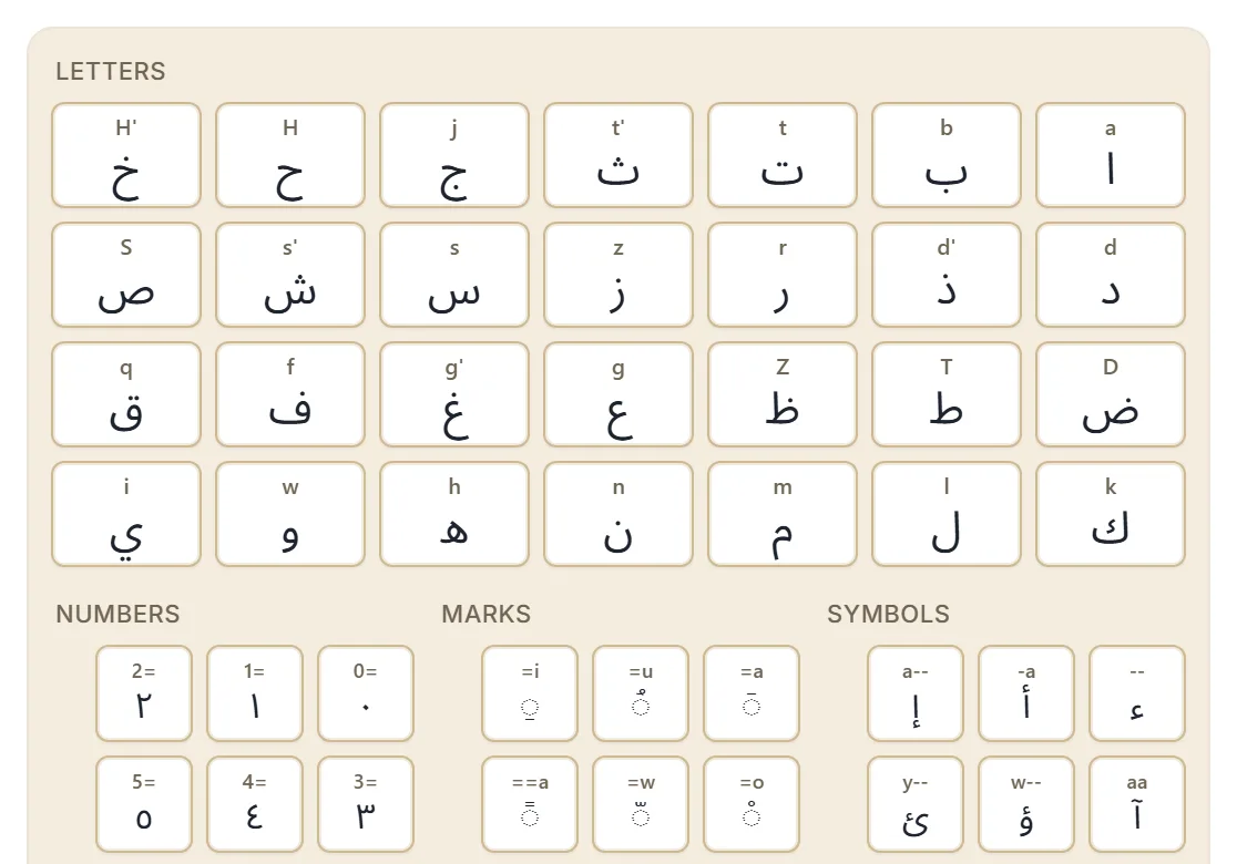 The on-screen Arabic keyboard: a grid of Arabic letter keys, each labelled with the Latin letters that produce it, with separate Numbers, Marks and Symbols panels below